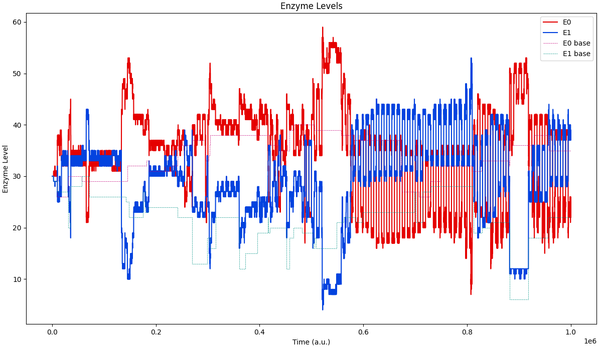 Image: Emergence of basic protocell regulatory behaviour in an Araudia simulation